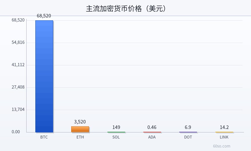 主流加密货币价格(美元)