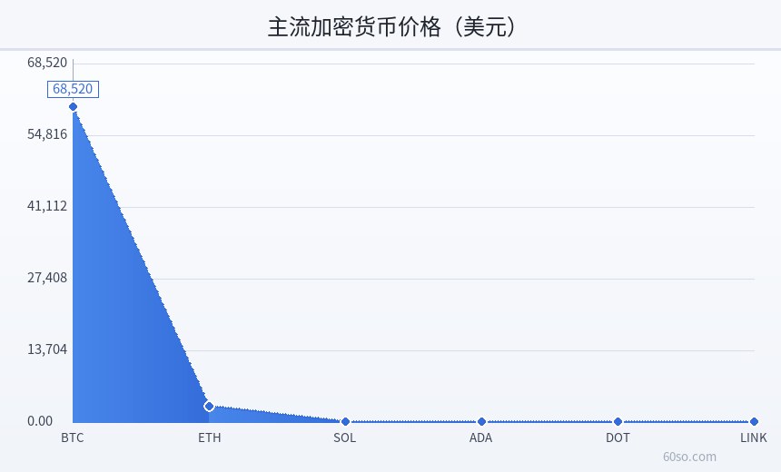 主流加密货币价格(美元)