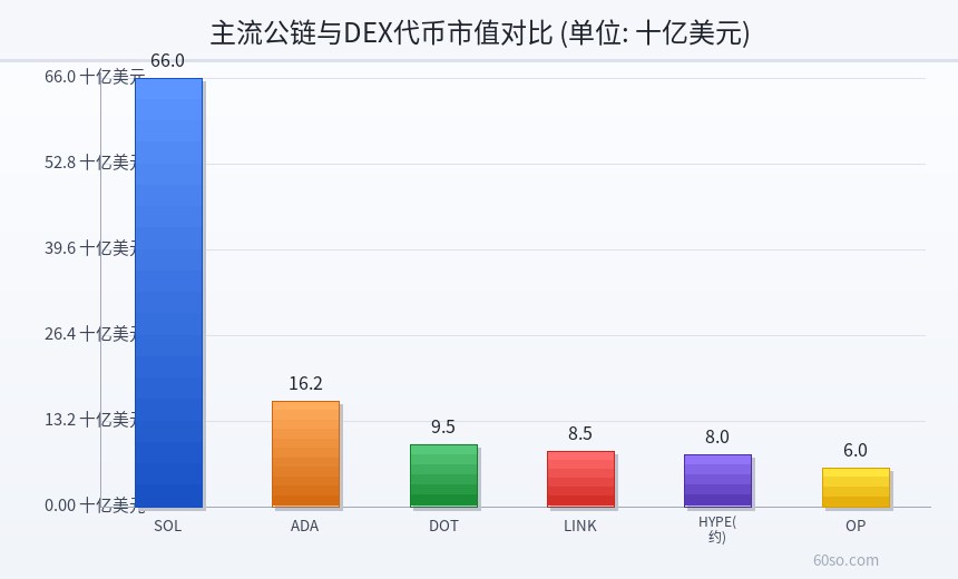 主流公链与DEX代币市值对比