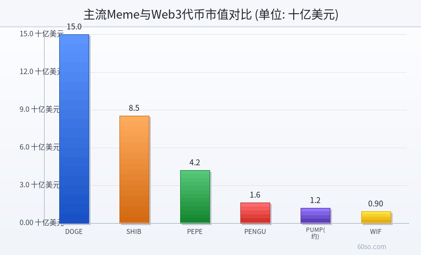主流Meme与Web3代币市值对比