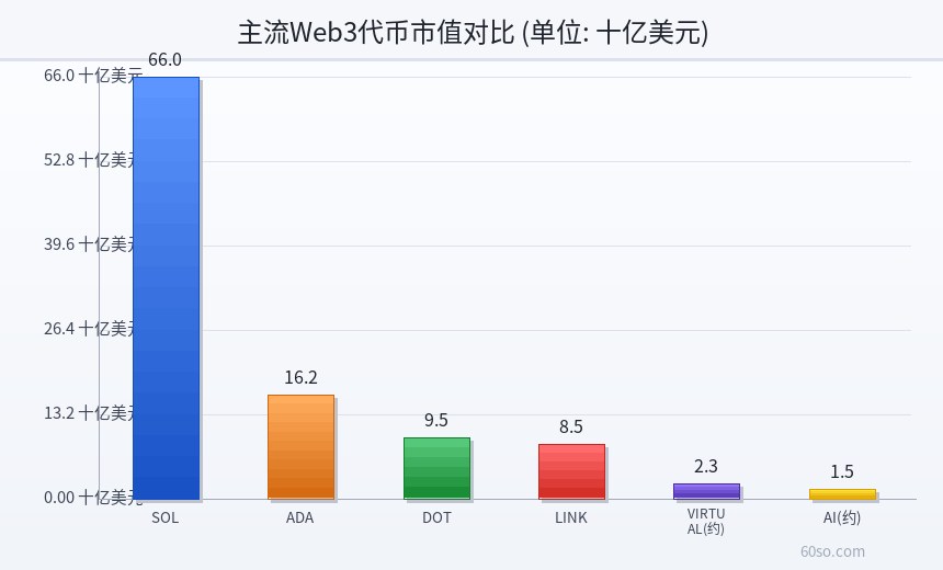 主流Web3代币市值对比