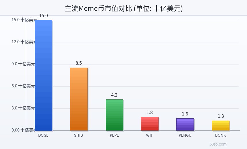 主流Meme币市值对比