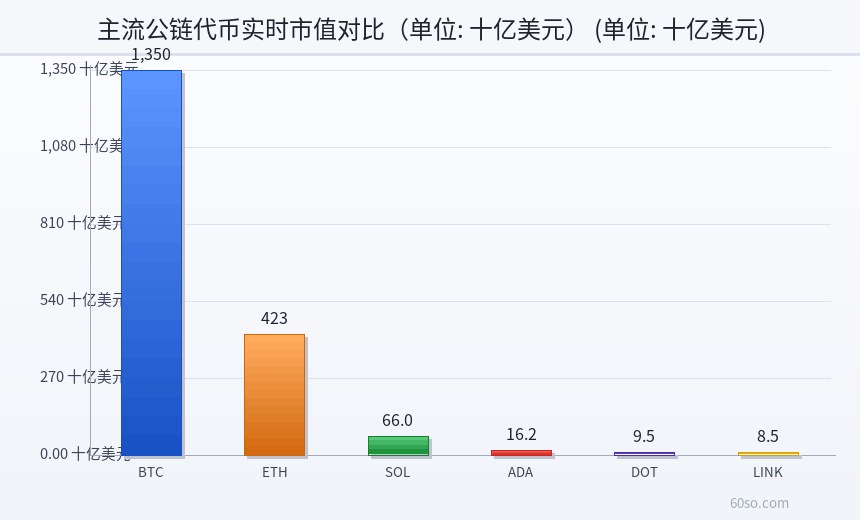 主流公链代币实时市值对比(单位: 十亿美元)