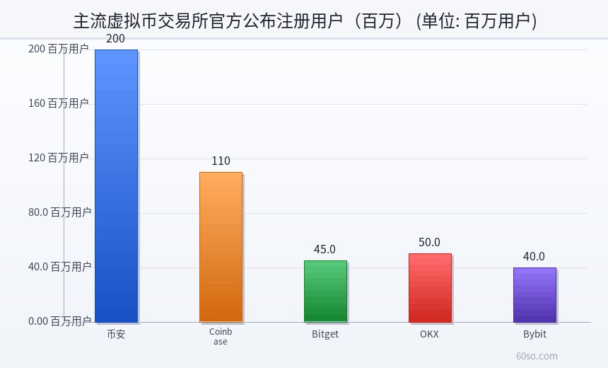 主流虚拟币交易所官方公布注册用户(百万)