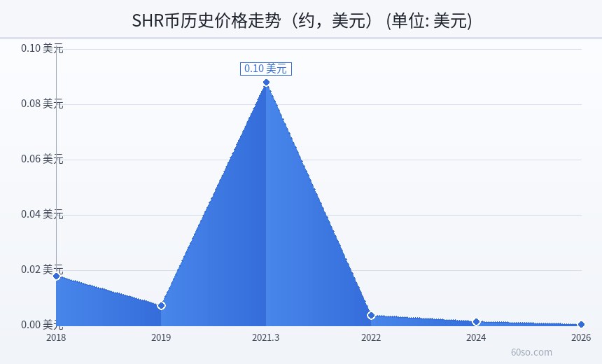 SHR币历史价格走势(约,美元)