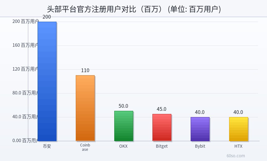 头部平台官方注册用户对比(百万)
