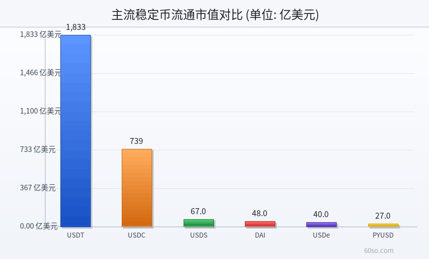 主流稳定币流通市值对比