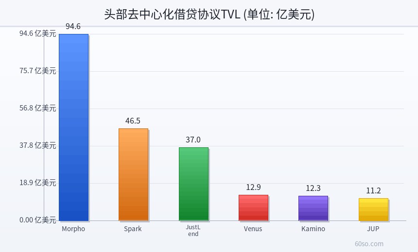 头部去中心化借贷协议TVL