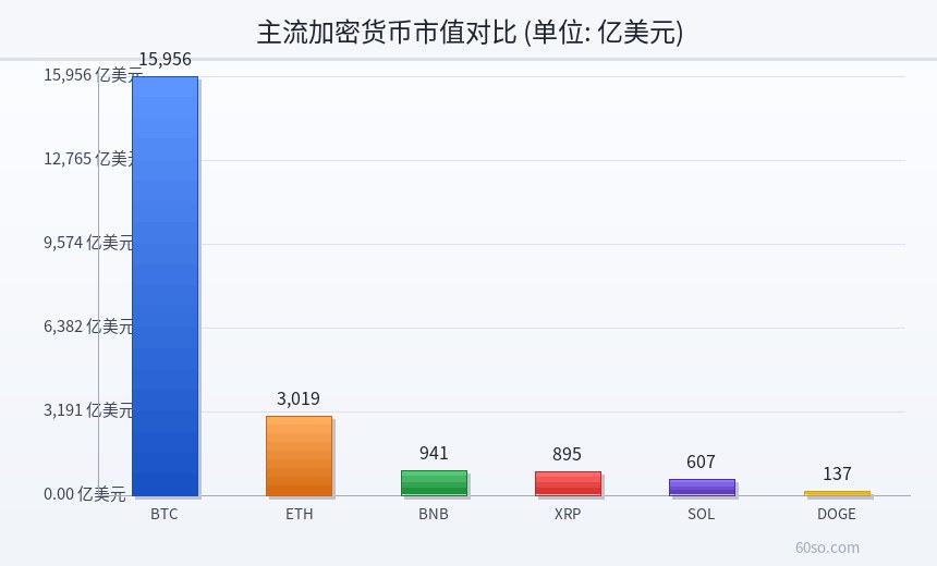 主流加密货币市值对比