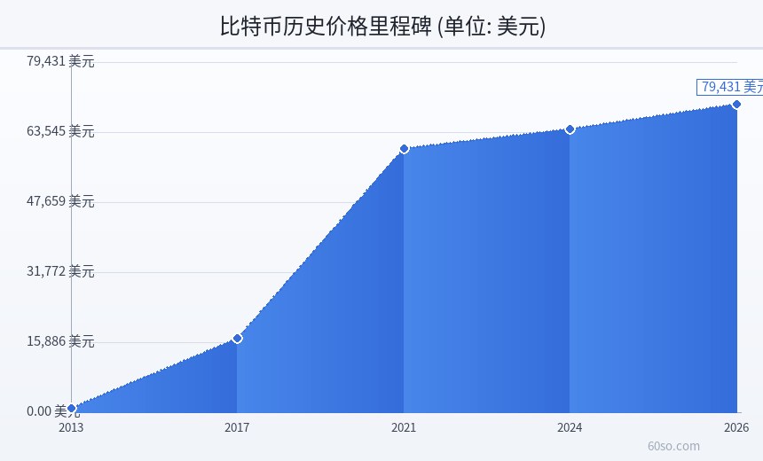 比特币历史价格里程碑