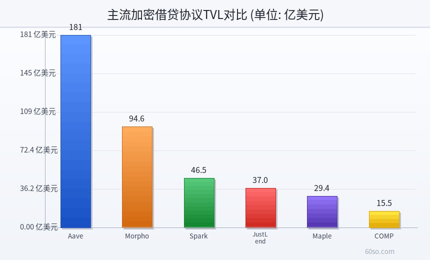 主流加密借贷协议TVL对比