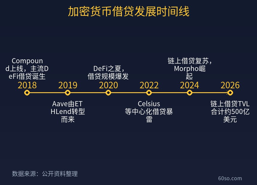 加密货币借贷发展时间线