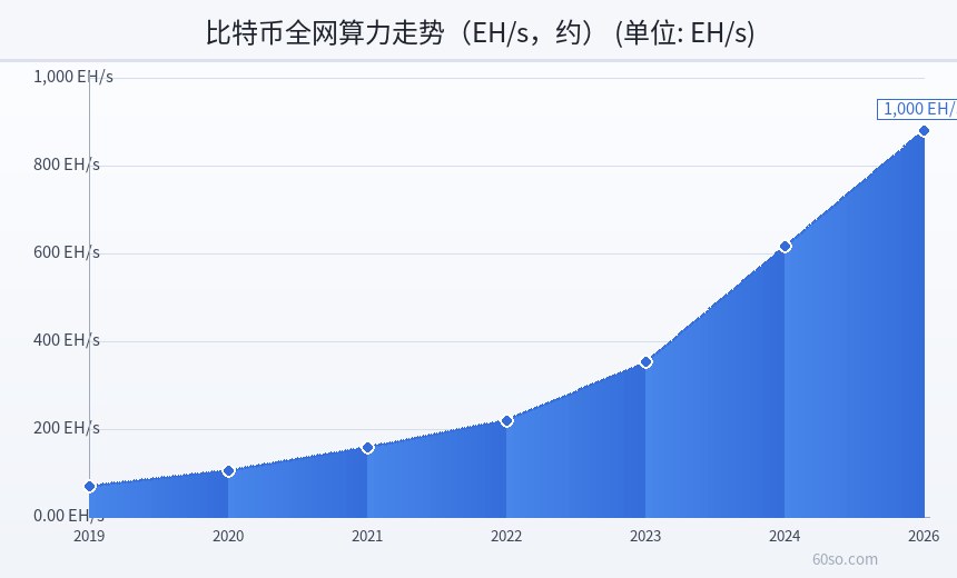 比特币全网算力走势(EH/s,约)