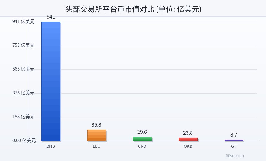 头部交易所平台币市值对比