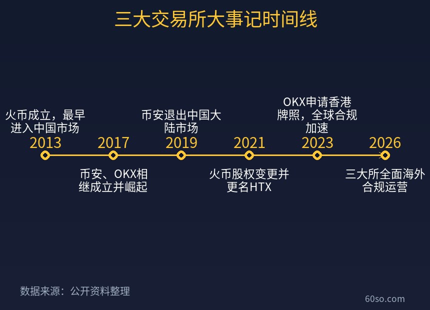 三大交易所大事记时间线