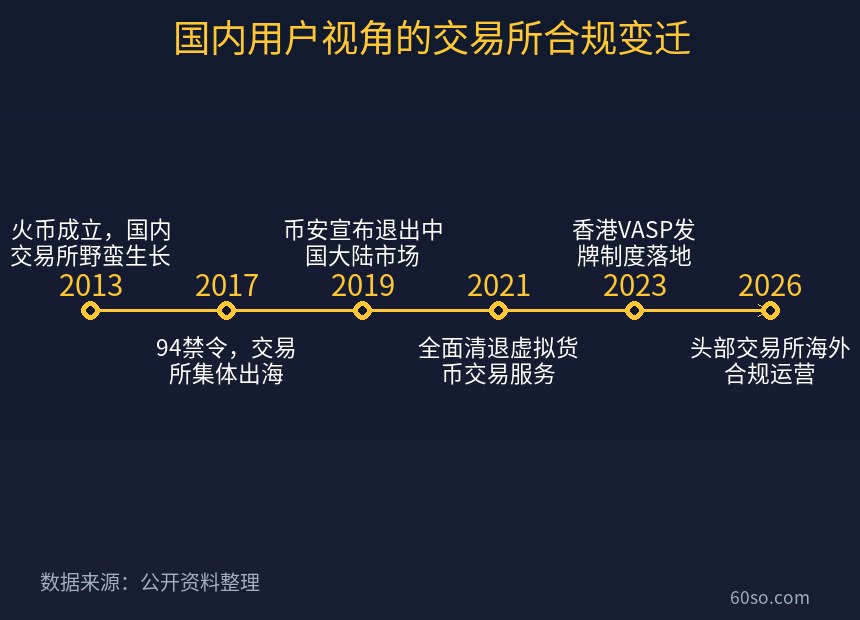 国内用户视角的交易所合规变迁
