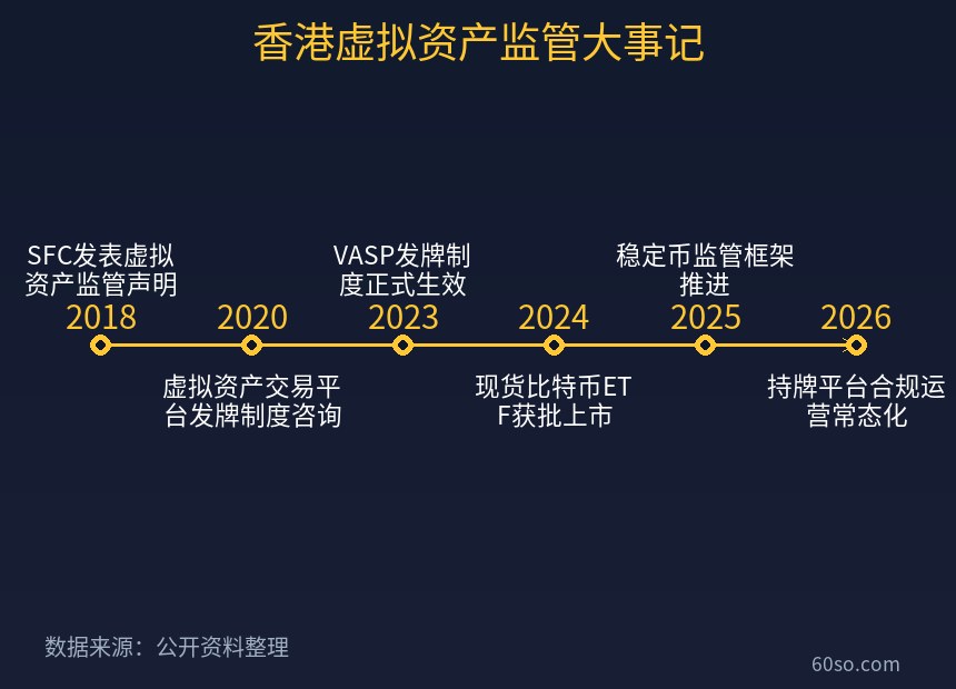 香港虚拟资产监管大事记