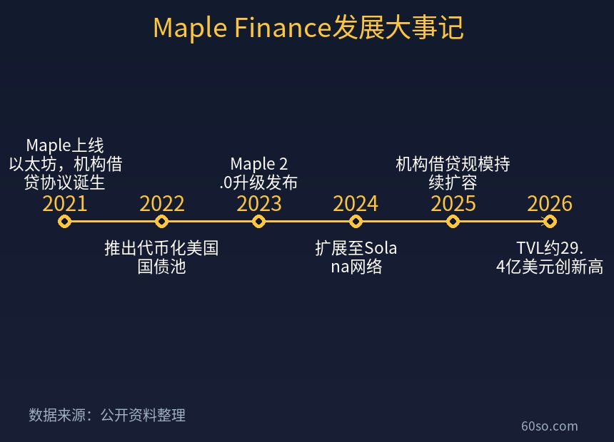 Maple Finance发展大事记