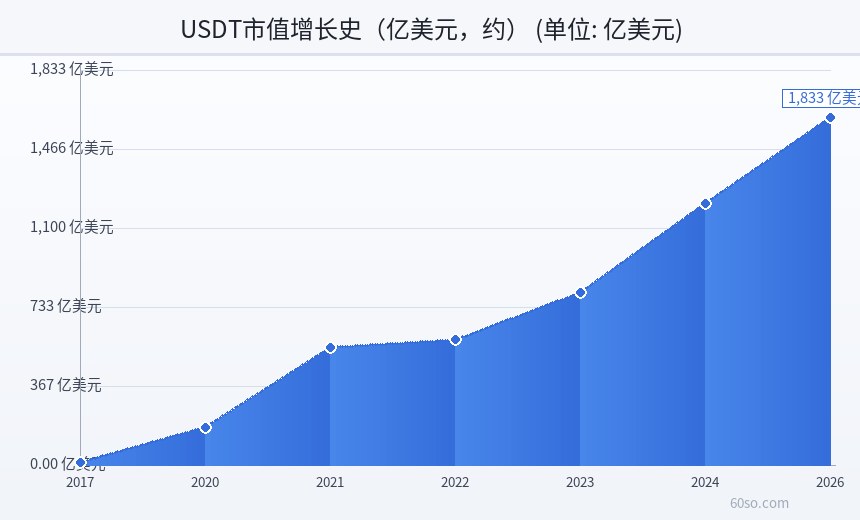 USDT市值增长史(亿美元,约)