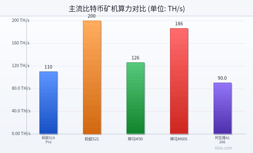 主流比特币矿机算力对比