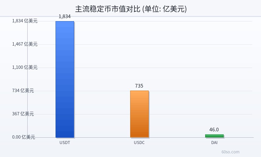 主流稳定币市值对比