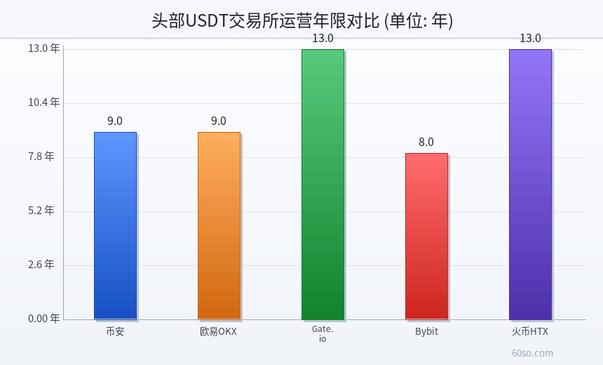头部USDT交易所运营年限对比