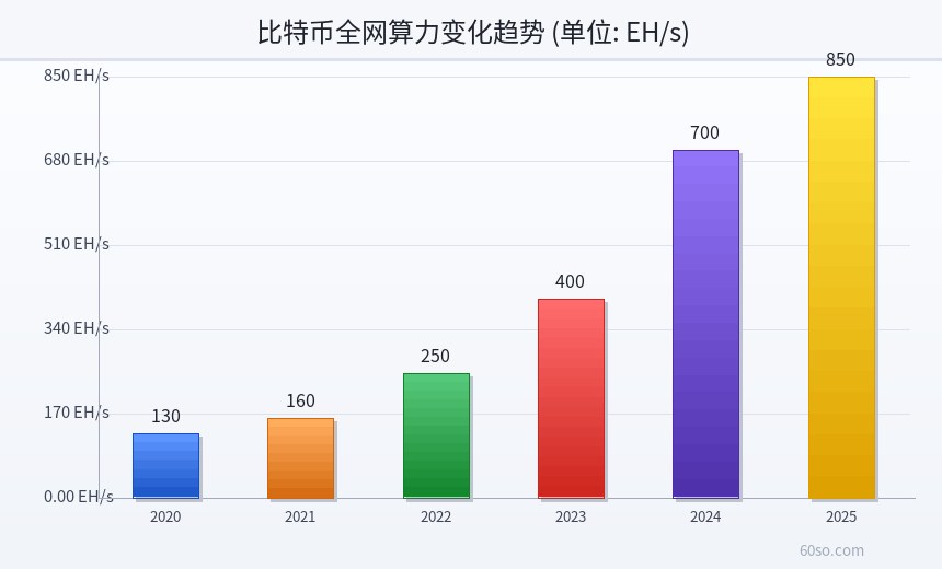 比特币全网算力变化趋势