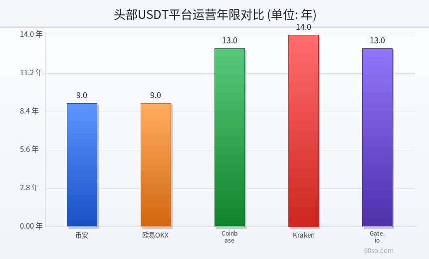 头部USDT平台运营年限对比