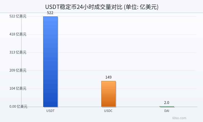 USDT稳定币24小时成交量对比