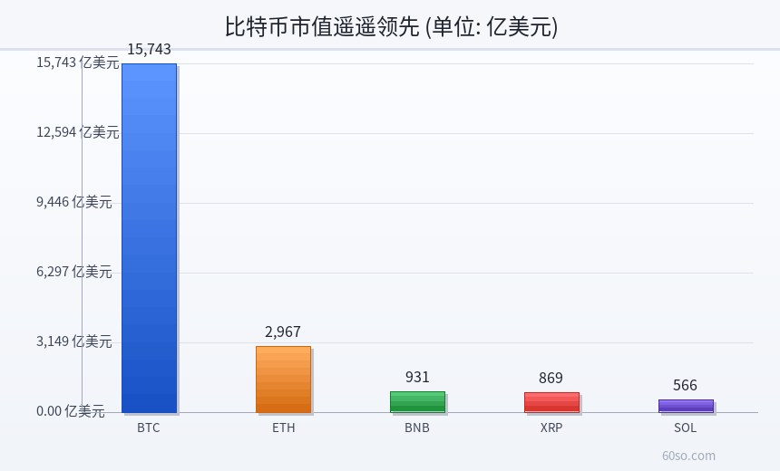 比特币市值遥遥领先
