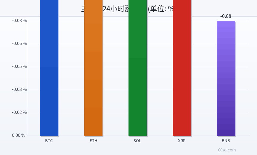 主流币24小时涨跌幅