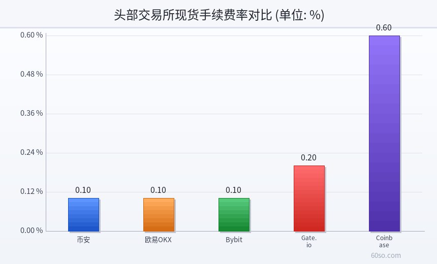 头部交易所现货手续费率对比