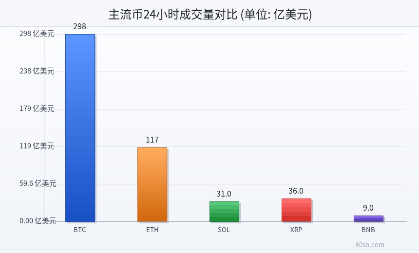 主流币24小时成交量对比