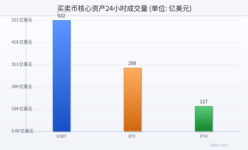 买卖币核心资产24小时成交量