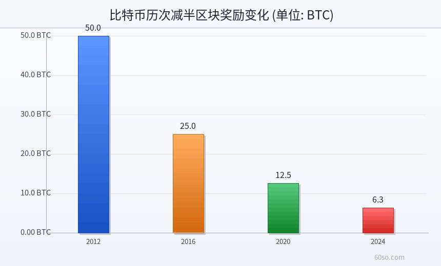 比特币历次减半区块奖励变化