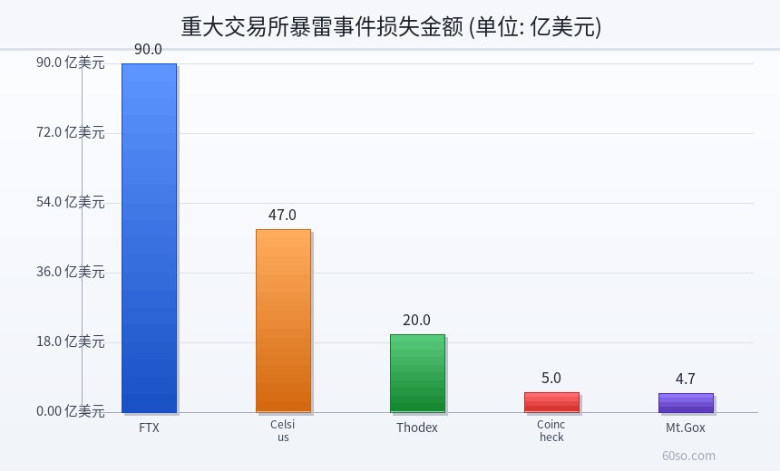 重大交易所暴雷事件损失金额