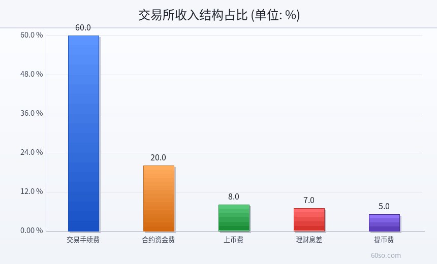 交易所收入结构占比