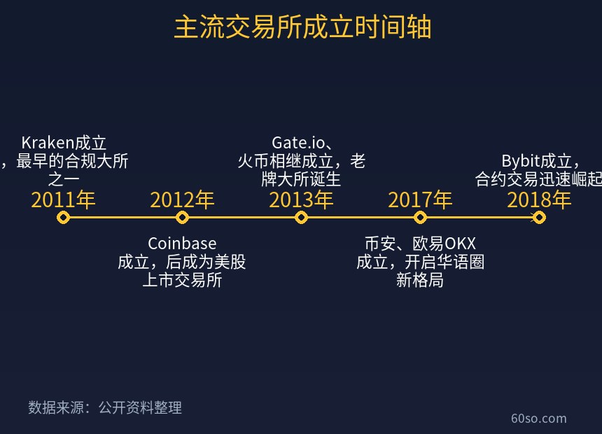主流交易所成立时间轴