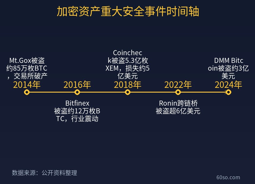 加密资产重大安全事件时间轴