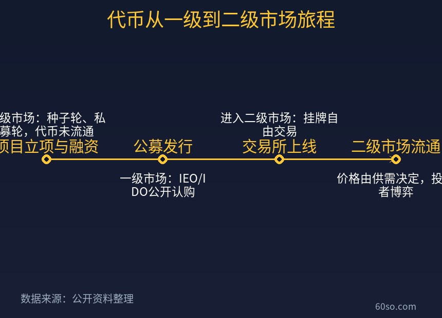 代币从一级到二级市场旅程