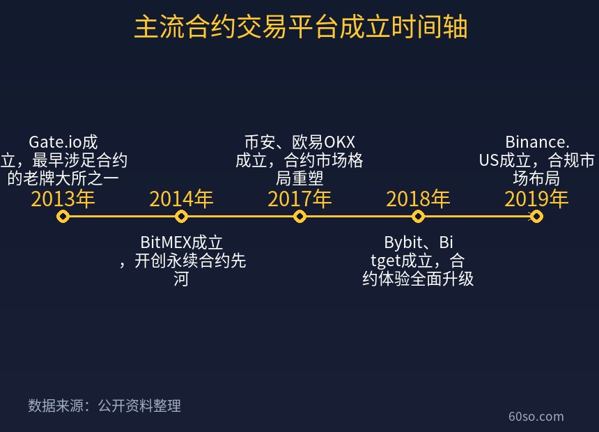 主流合约交易平台成立时间轴