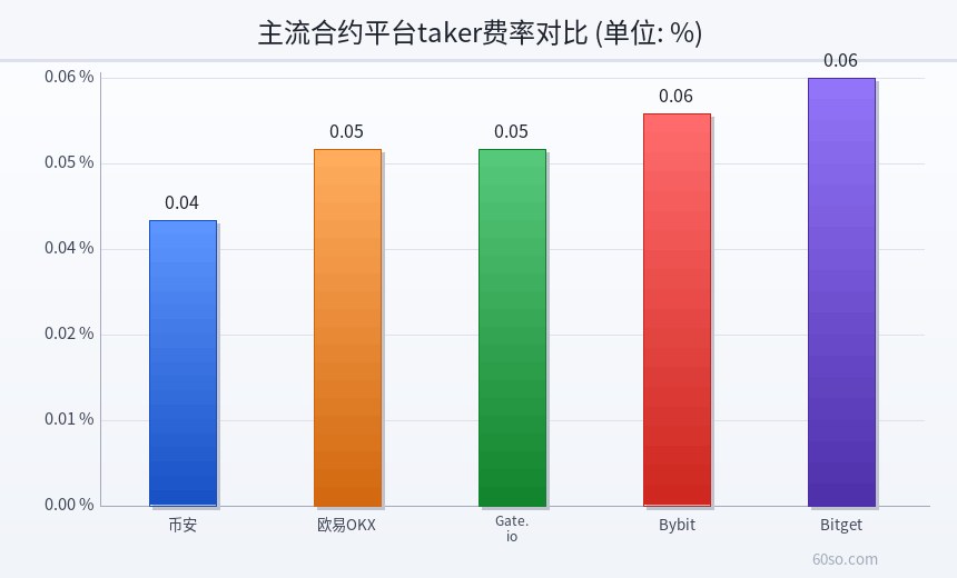 主流合约平台taker费率对比