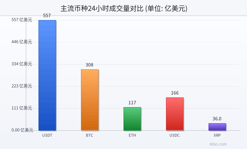 主流币种24小时成交量对比