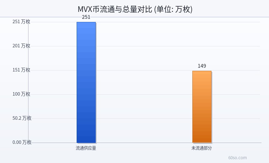MVX币流通与总量对比