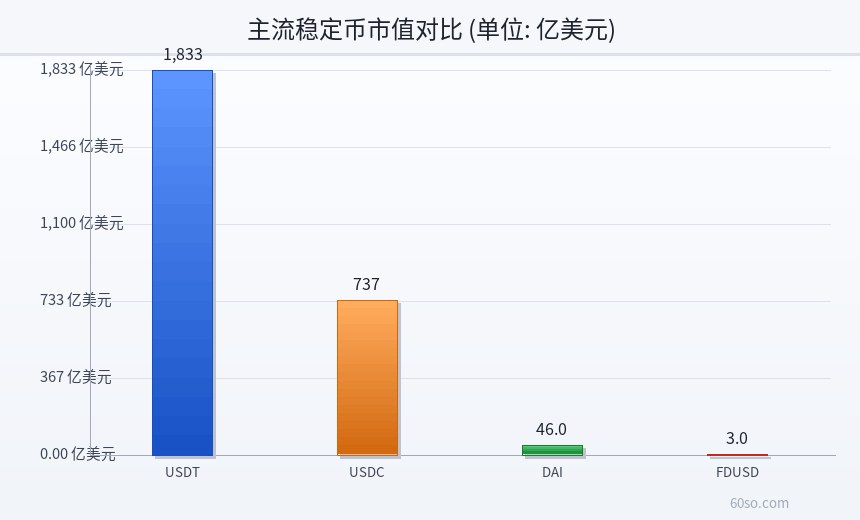 主流稳定币市值对比