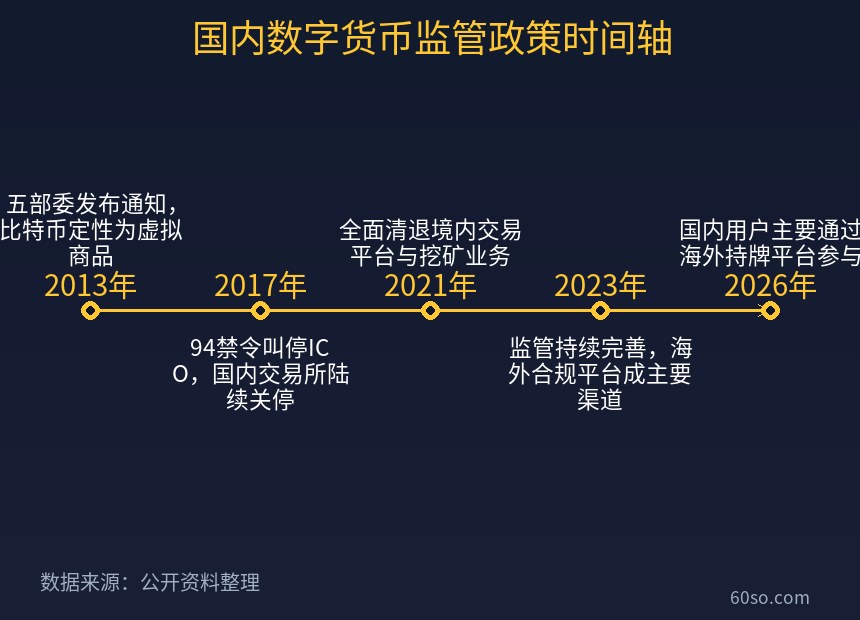 国内数字货币监管政策时间轴