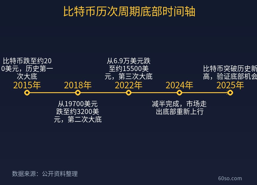 比特币历次周期底部时间轴