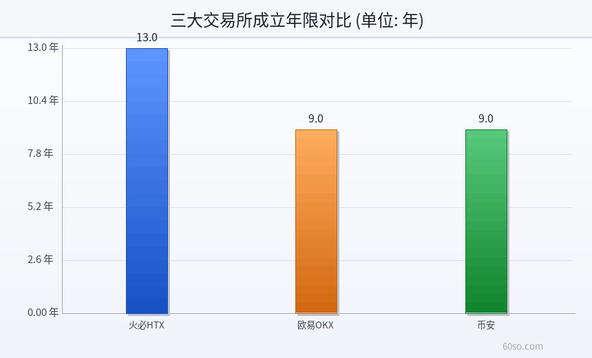 三大交易所成立年限对比