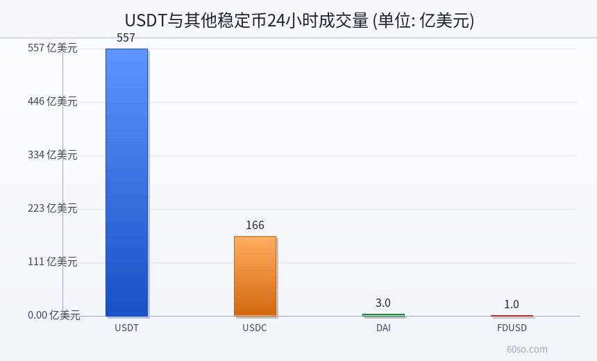 USDT与其他稳定币24小时成交量