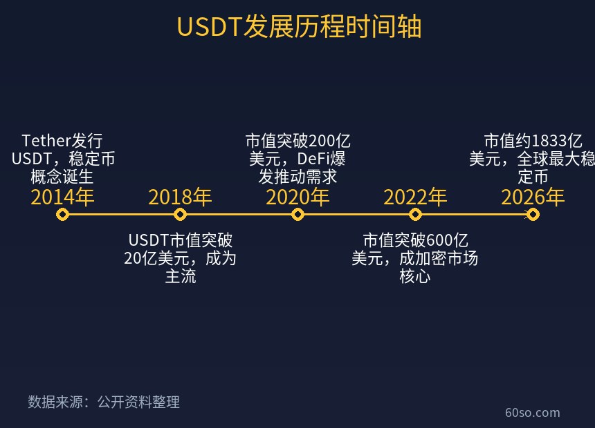 USDT发展历程时间轴